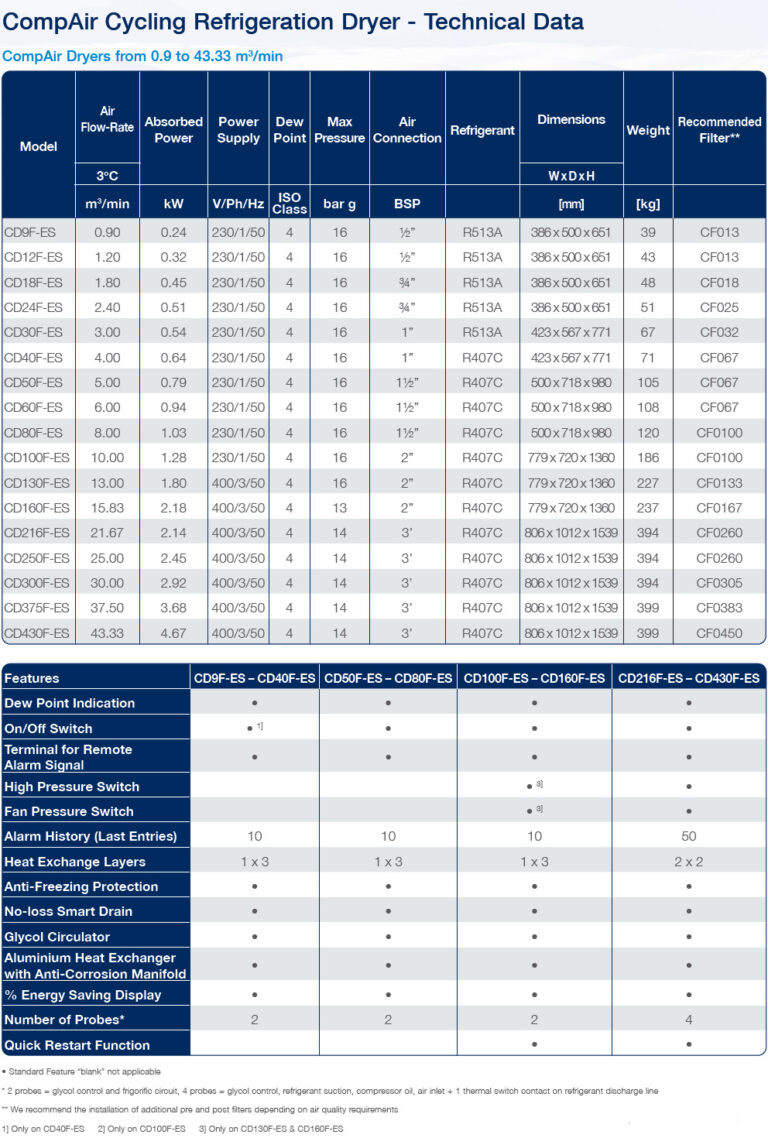 Cycling Refrigeration Dryers – Paras Engineers & Services
